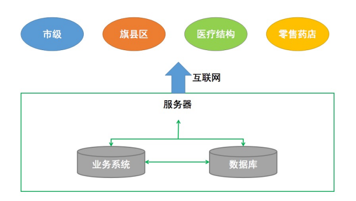 定點醫藥機構預申報平台助力醫保業務服務提質增效